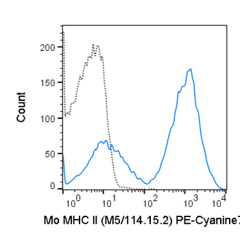 PE-Cyanine7 Anti-Mouse MHC Class II (I-A/I-E) (M5/114.15.2)