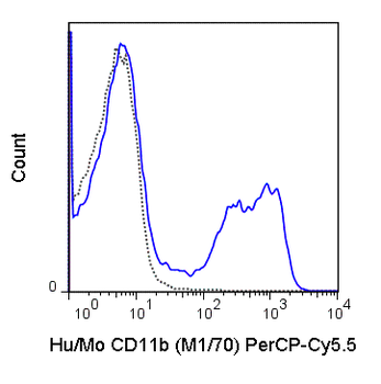 PerCP-Cyanine5.5 Anti-Human/Mouse CD11b (M1/70)