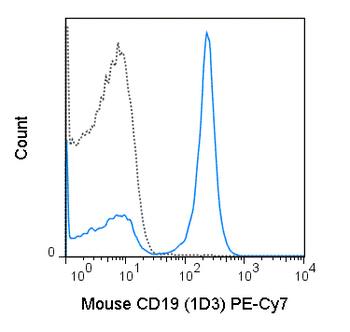 PE-Cyanine7 Anti-Mouse CD19 (1D3)