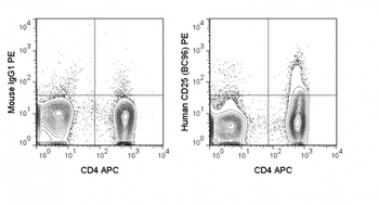 PE Anti-Human CD25 (BC96)