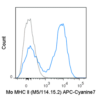 APC-Cyanine7 Anti-Mouse MHC Class II (I-A/I-E) (M5/114.15.2)
