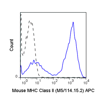 APC Anti-Mouse MHC Class II (I-A/I-E) (M5/114.15.2)