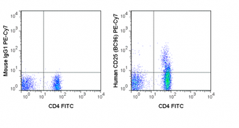 PE-Cyanine7 Anti-Human CD25 (BC96)