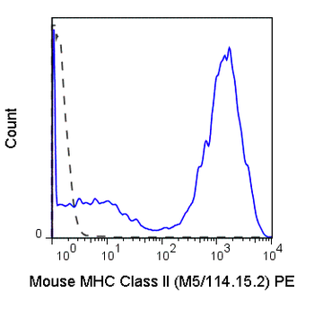 PE Anti-Mouse MHC Class II (I-A/I-E) (M5/114.15.2)