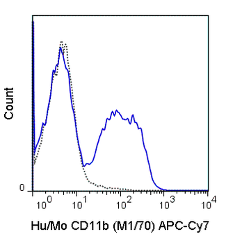 APC-Cyanine7 Anti-Human/Mouse CD11b (M1/70)