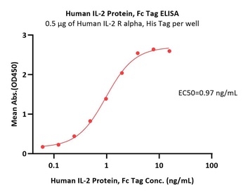 Human IL-2 Protein
