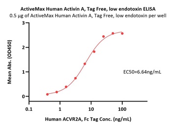 Human Activin RIIA / ACVR2A Protein