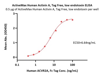 Human Activin RIIA Protein, Fc Tag