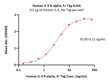Human IL-5 R alpha / CD125 Protein