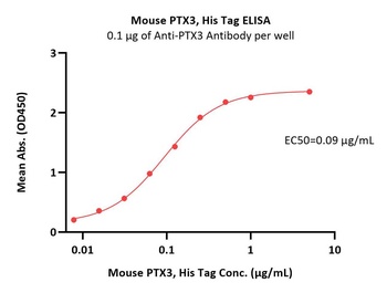 Mouse PTX3 / TSG-14 Protein