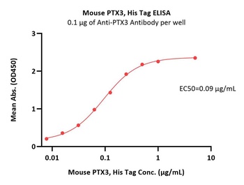 Mouse PTX3 Protein, His Tag