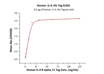 Human IL-4 Protein