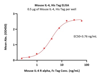 Mouse IL-4 Protein