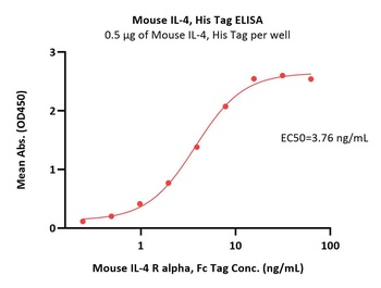 Mouse IL-4 Protein, His Tag
