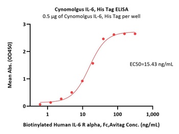 Cynomolgus IL-6 Protein