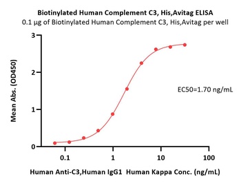 Biotinylated Human Complement C3 Protein
