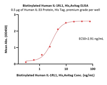 Biotinylated Human IL-1RL1 / ST2 Protein