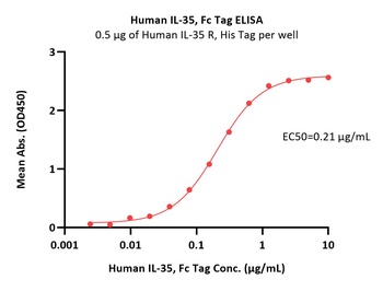 Human IL-35 Protein