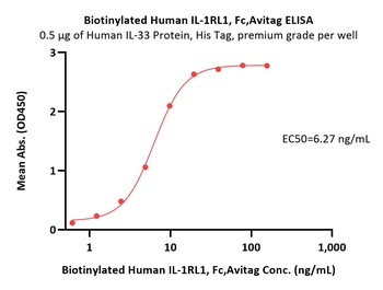 Human IL-1RL1 Protein, Fc-Avi Tag (Biotin)