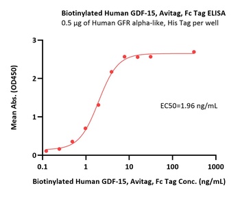 Biotinylated Human GDF-15 / MIC-1 Protein