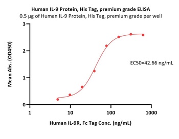 Human IL-9 Protein
