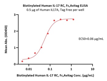 Biotinylated Human IL-17 RC Protein
