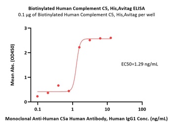 Biotinylated Human Complement C5 Protein