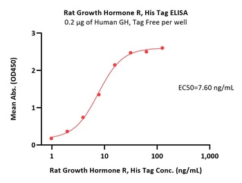 Rat Growth Hormone R (GHR) Protein
