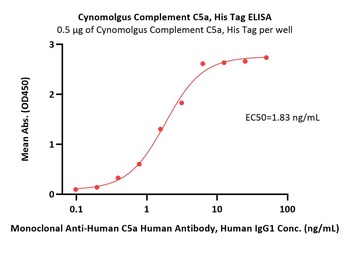 Cynomolgus Complement C5a Protein