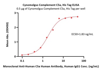 Cynomolgus Complement C5a Protein, His Tag