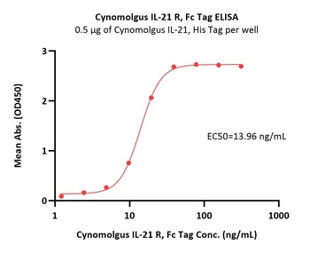 Cynomolgus IL-21 R Protein