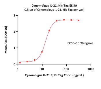 Cynomolgus IL-21 Protein