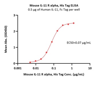 Mouse IL-11 R alpha Protein