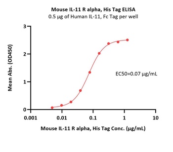 Mouse IL-11 R alpha Protein, His Tag