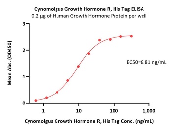 Cynomolgus Growth Hormone R (GHR) Protein