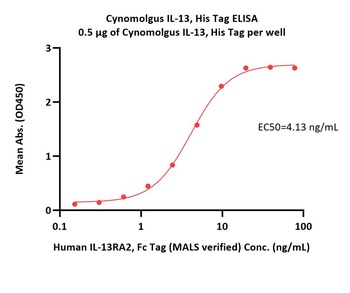 Cynomolgus IL-13 Protein