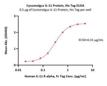 Cynomolgus IL-11 Protein, His Tag