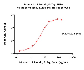 Mouse IL-11 Protein, Fc Tag
