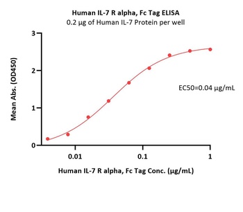 Human IL-7 R alpha / CD127 Protein