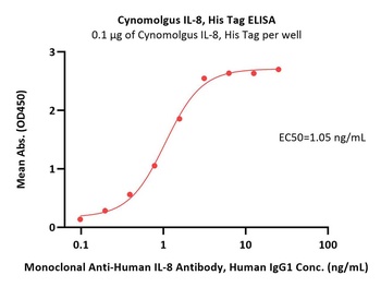 Cynomolgus IL-8 / CXCL8 Protein
