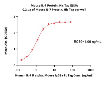 Mouse IL-7 Protein, His Tag