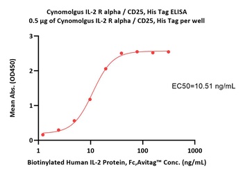 Cynomolgus IL-2 R alpha / CD25 Protein