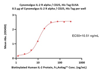 Cynomolgus IL-2 R alpha Protein, His Tag