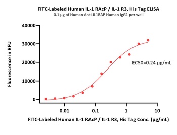 FITC-Labeled Human IL-1 RAcP / IL-1 R3 Protein, His Tag
