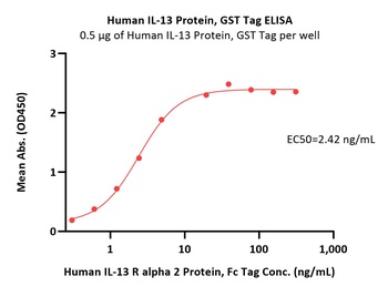 Human IL-13 Protein, GST Tag