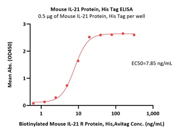 Mouse IL-21 Protein, His Tag