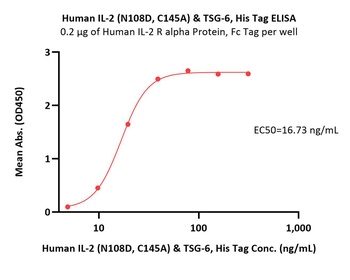 Human IL-2 (N108D, C145A) & TSG-6 Protein, His Tag (MALS verified)