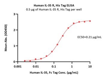 Human IL-35 R / gp130 & IL12Rb2 Protein, His Tag (MALS verified)
