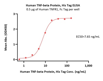 Human TNF-beta / Lymphotoxin-alpha Protein, His Tag (MALS verified)