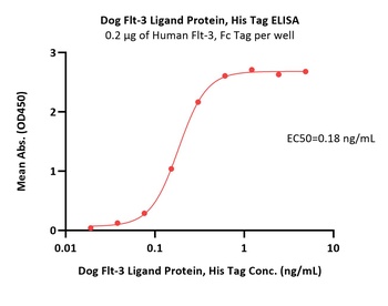 Dog Flt-3 Ligand Protein, His Tag (MALS verified)